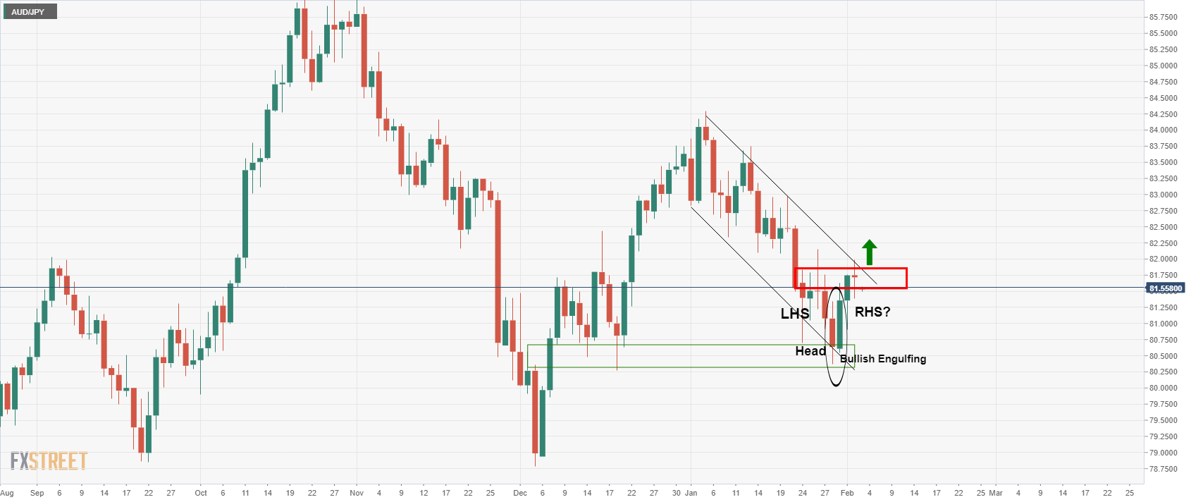 Grafik AUD/JPY