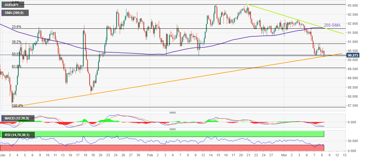 Ценовой анализ AUD/JPY: «медведи» пробивают уровень поддержки 90,20 на фоне снижения инфляции в Китае