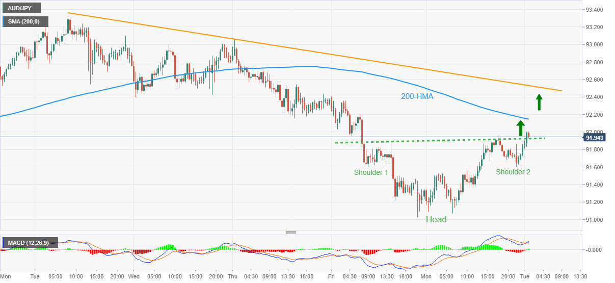 Biểu đồ 30 phút của AUD/JPY