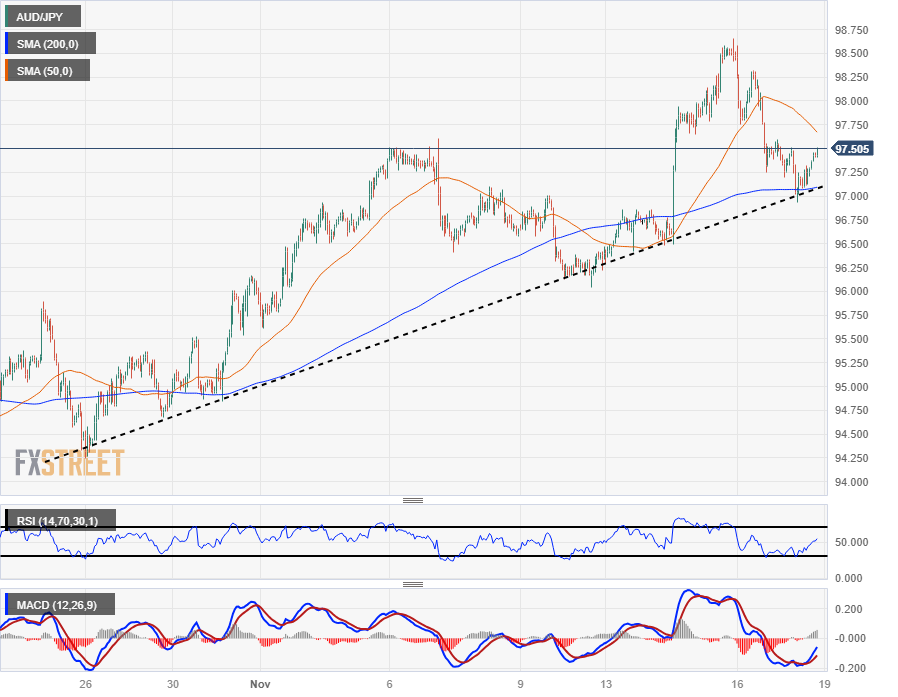 AUD/USD Price Analysis: Bulls struggle to hold 0.7720 near 50-day SMA