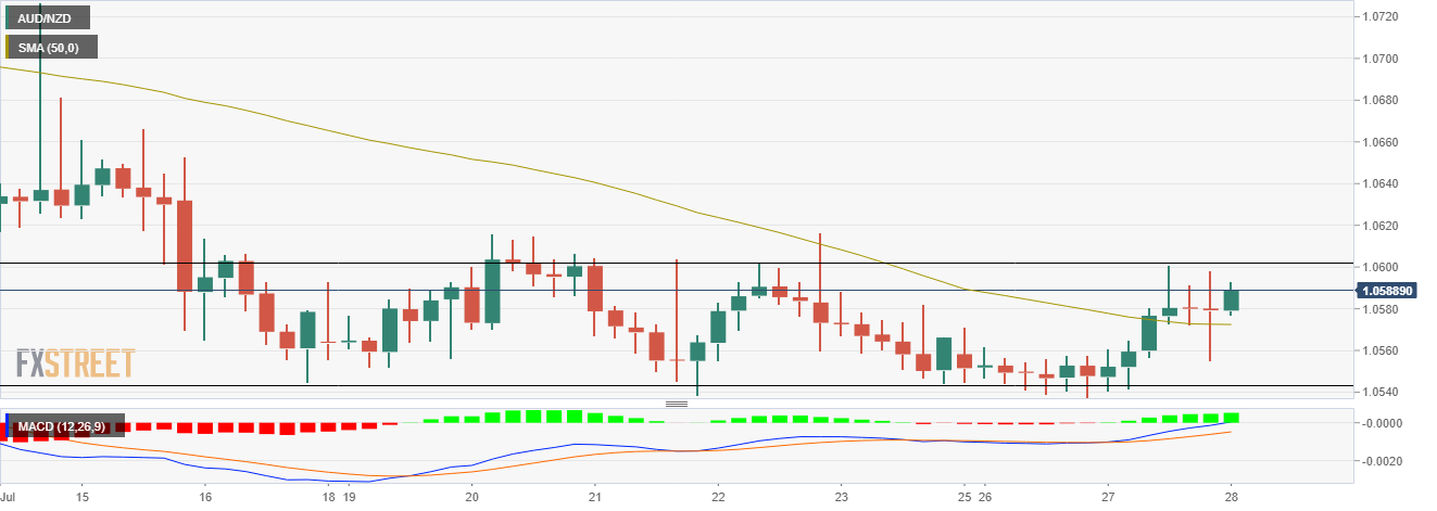 Aud Nzd Price Analysis Bulls Struggle Near Critical Resistance At 1 0590