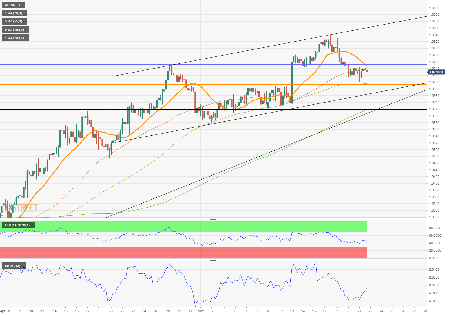 AUD/NZD