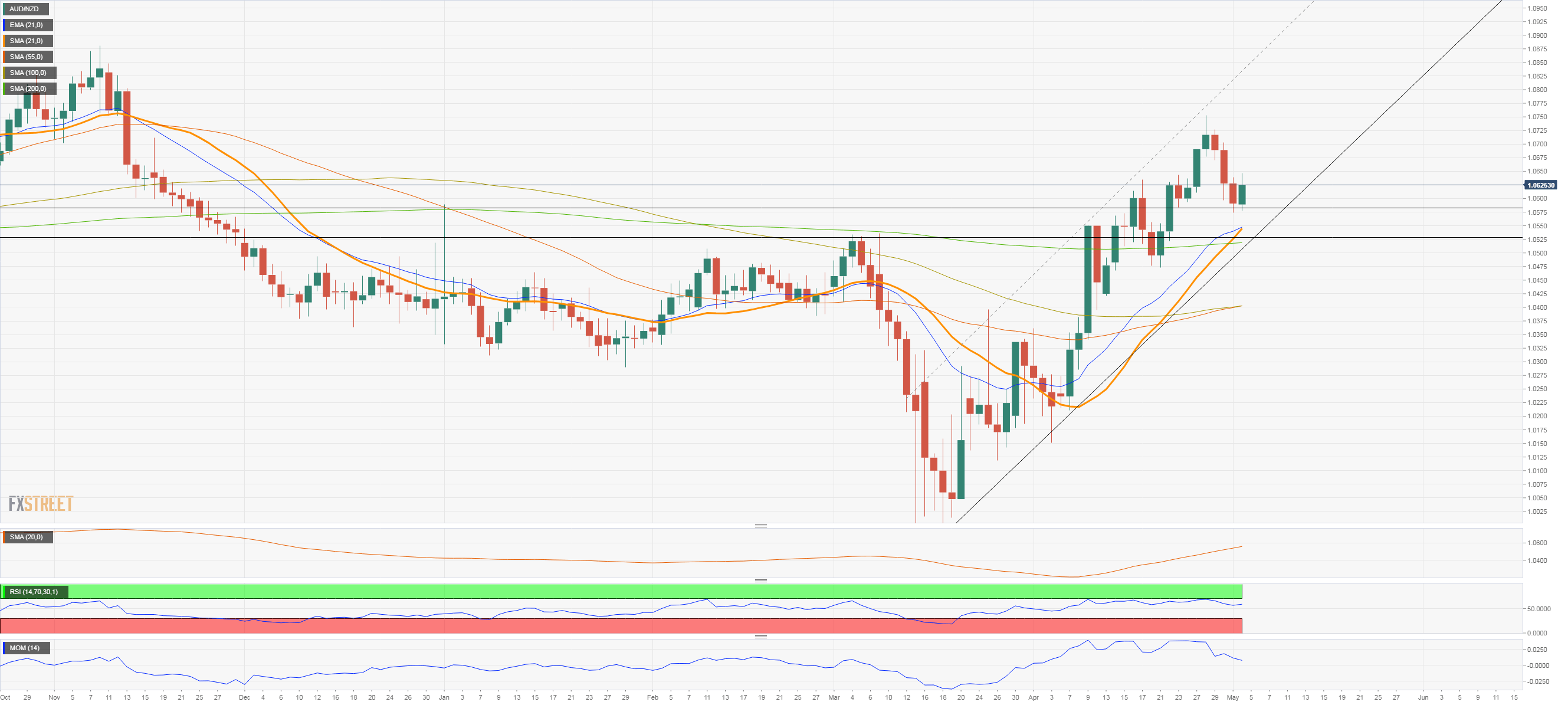 AUD/NZD