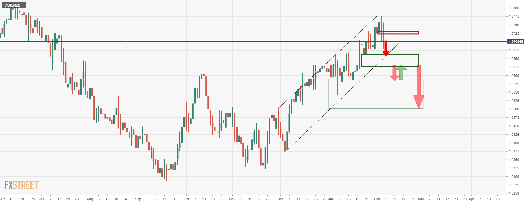 Grafik AUD/NZD