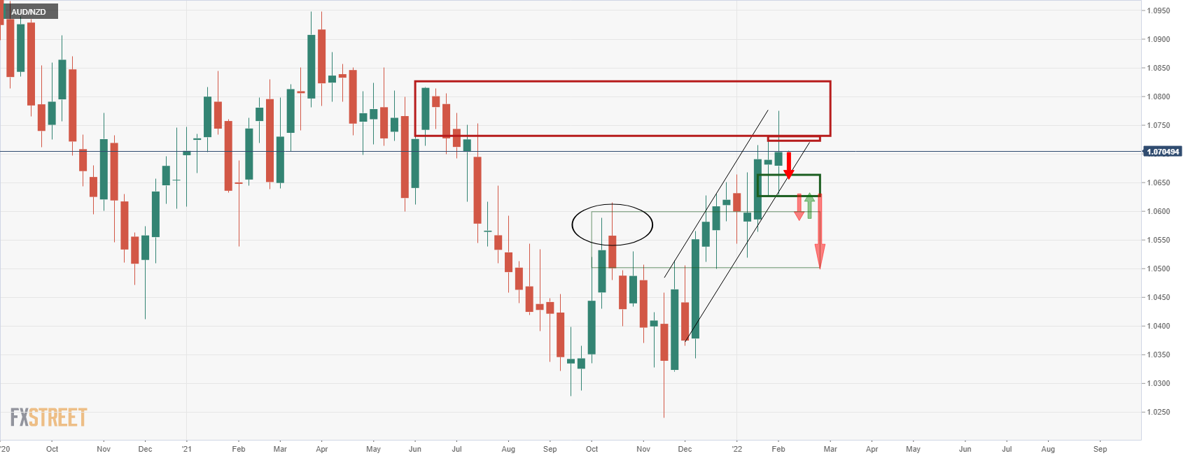 Grafik AUD/NZD