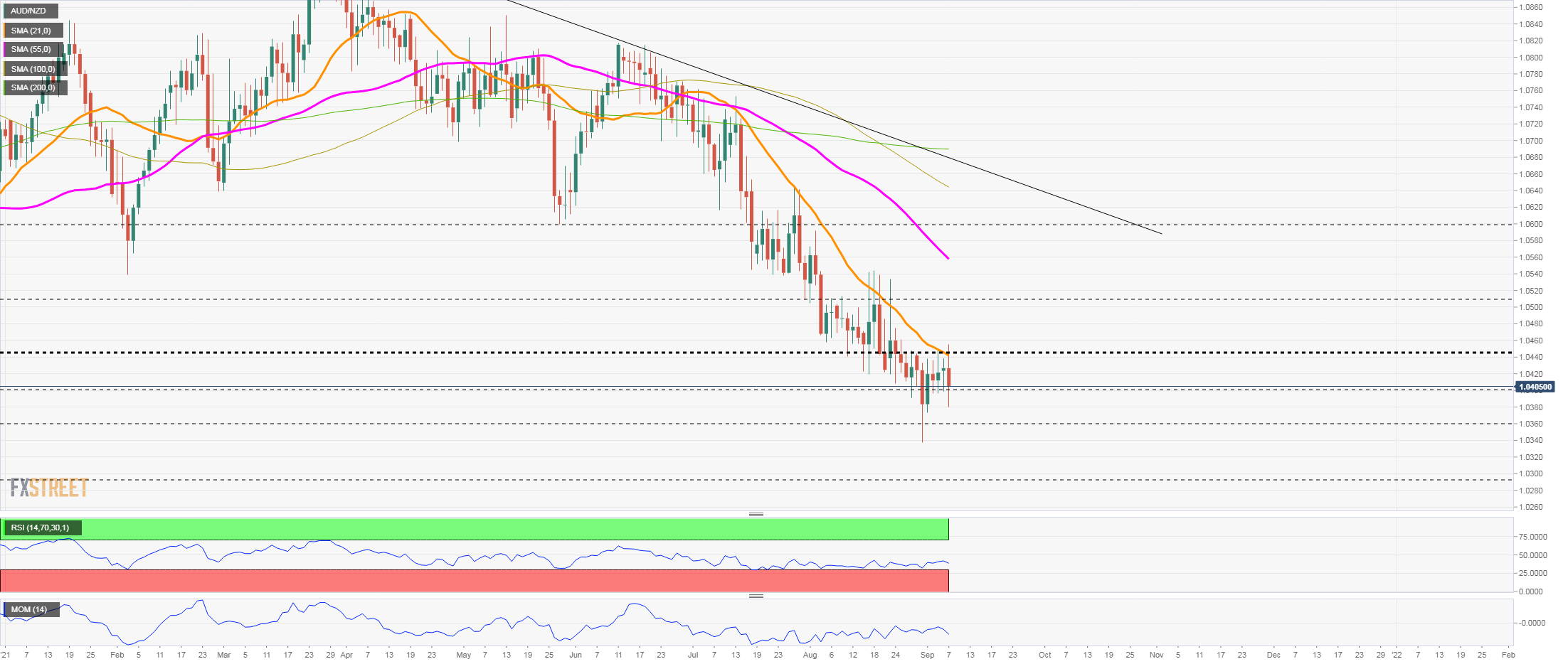 audnzd