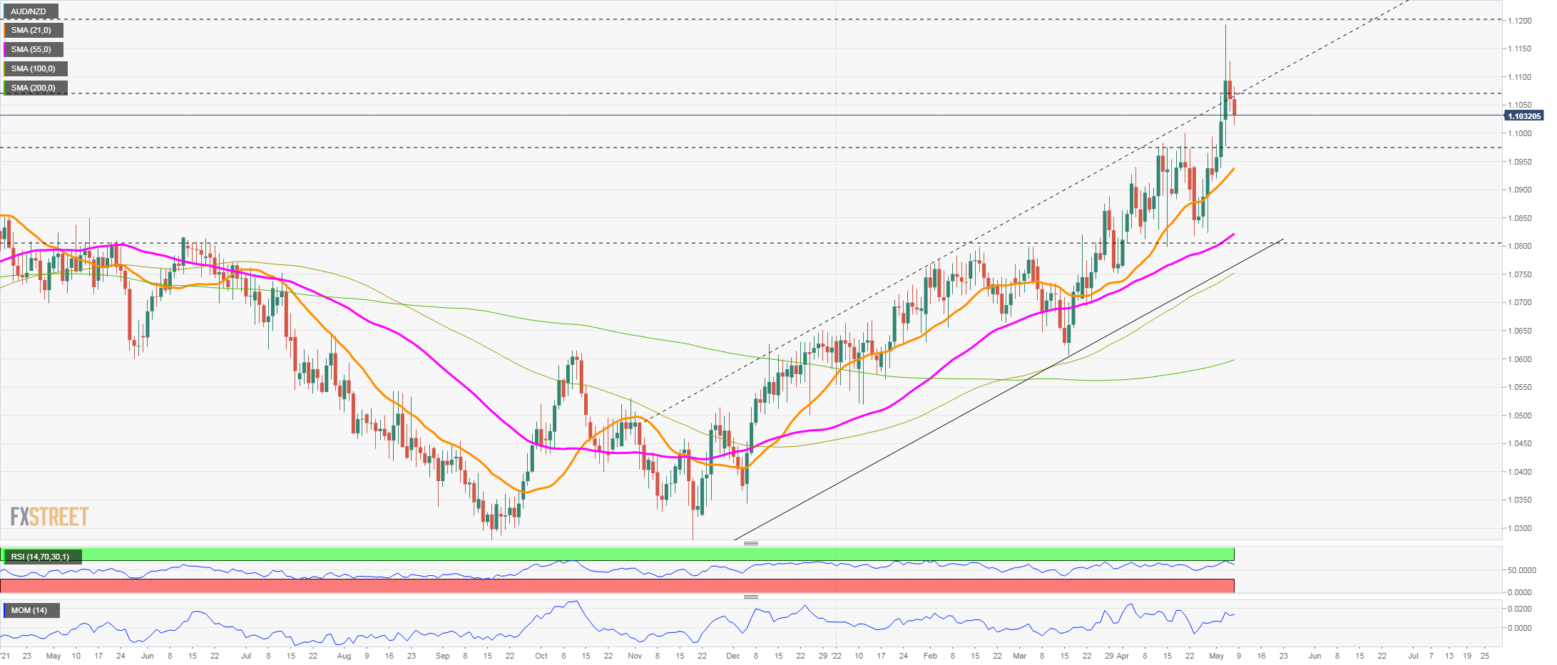 AUDNZD