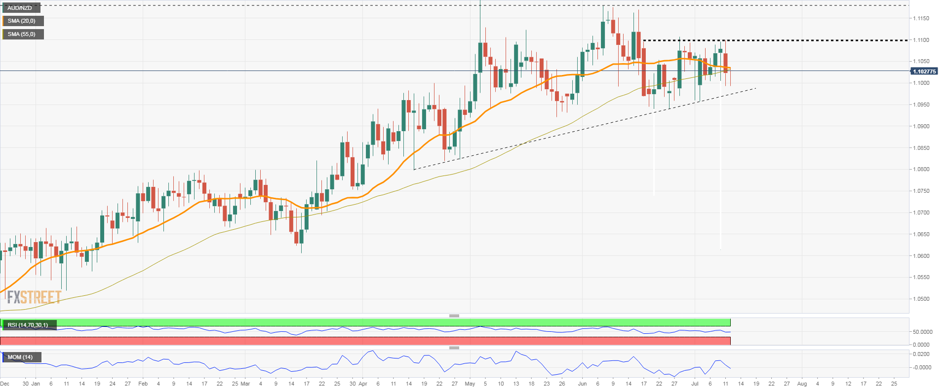 AUDNZD