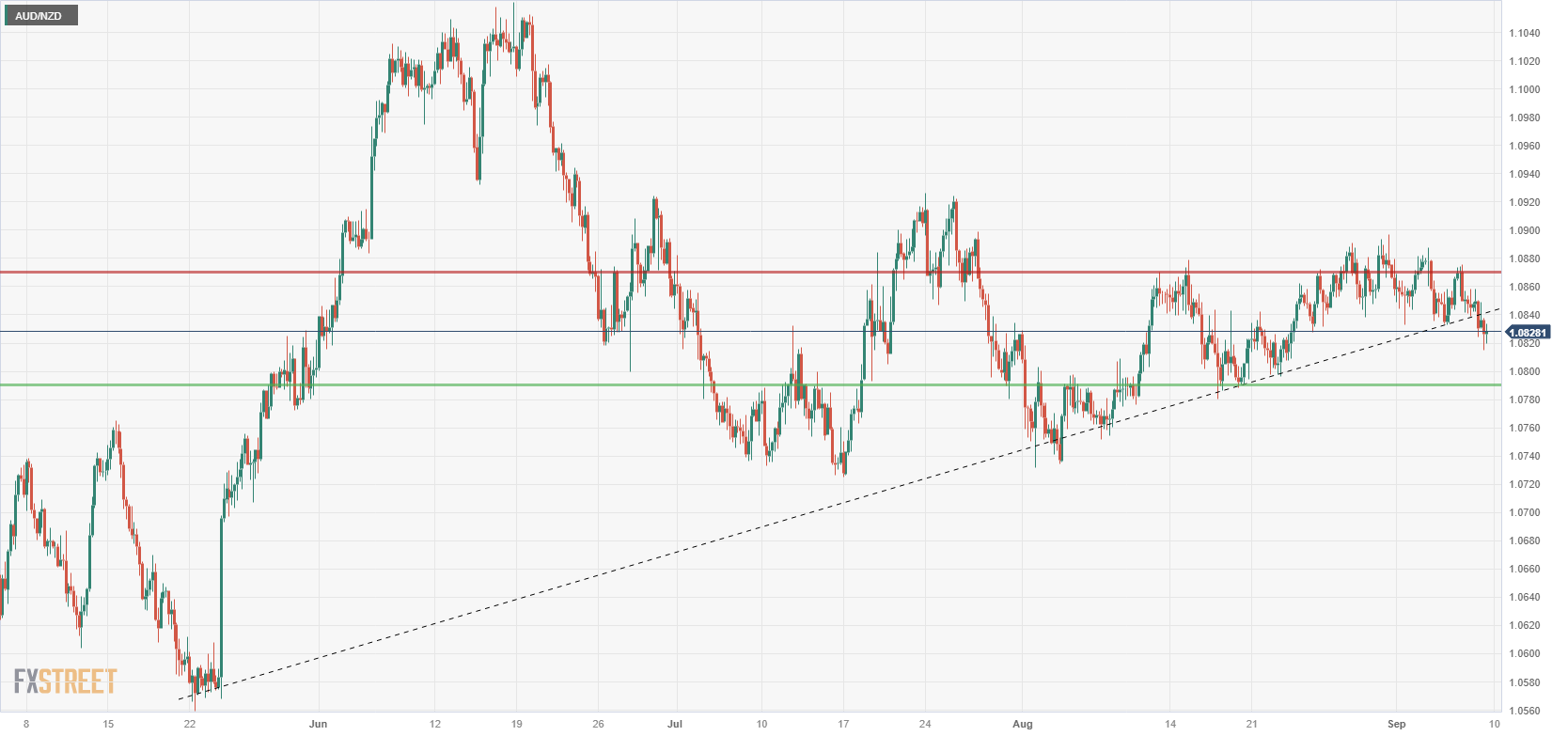 Пара AUD/NZD упала до двухнедельного минимума около 1,0830, на выходных появятся данные по индексу потребительских цен в Китае