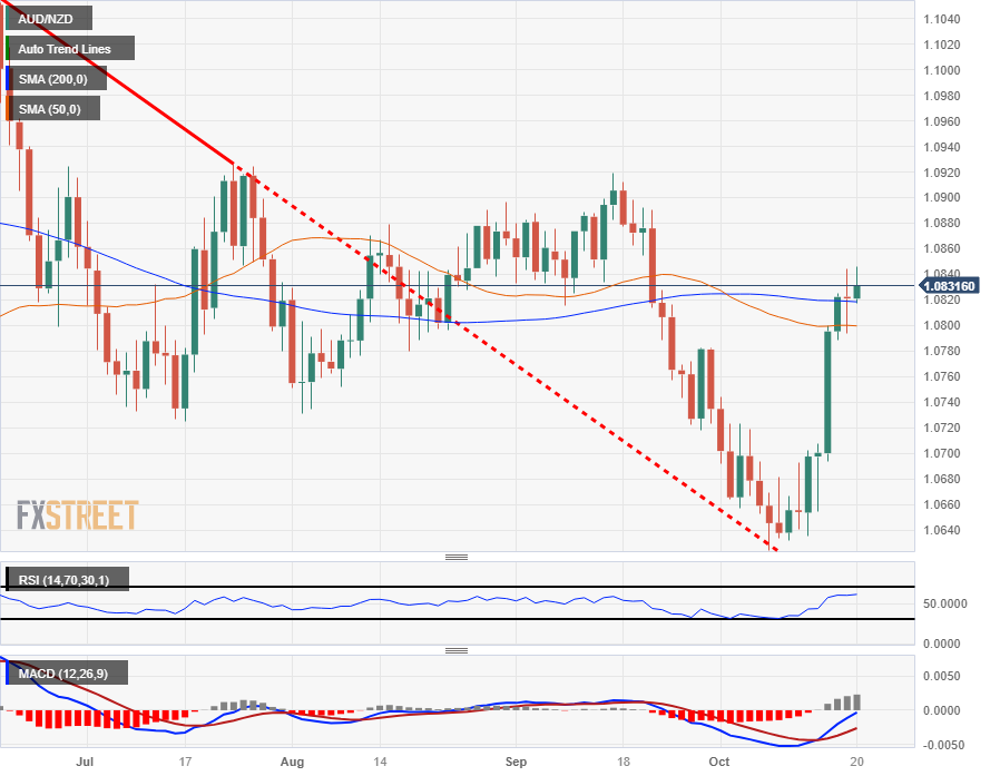 Пара AUD/NZD завершает неделю около 1,0840, поскольку австралиец перешагивает побитую киви.