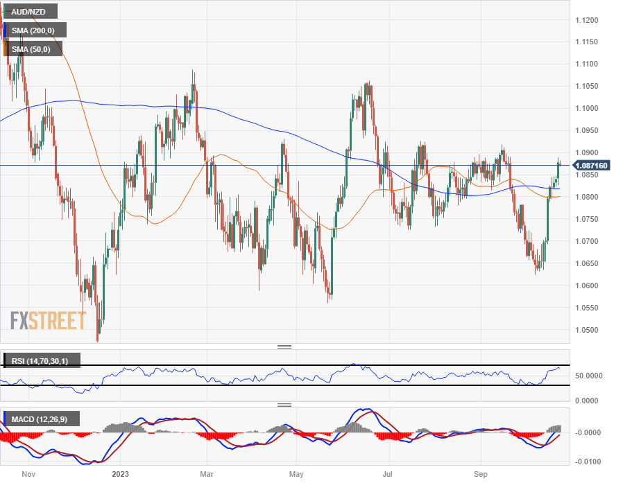 USD/INR forms ascending triangle amid Fed, RBI divergence