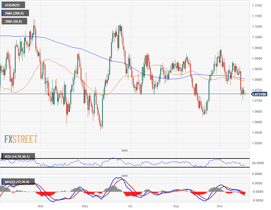 AUD/USD Outlook Hinges on Reaction to Negative Slope in 50-Day SMA