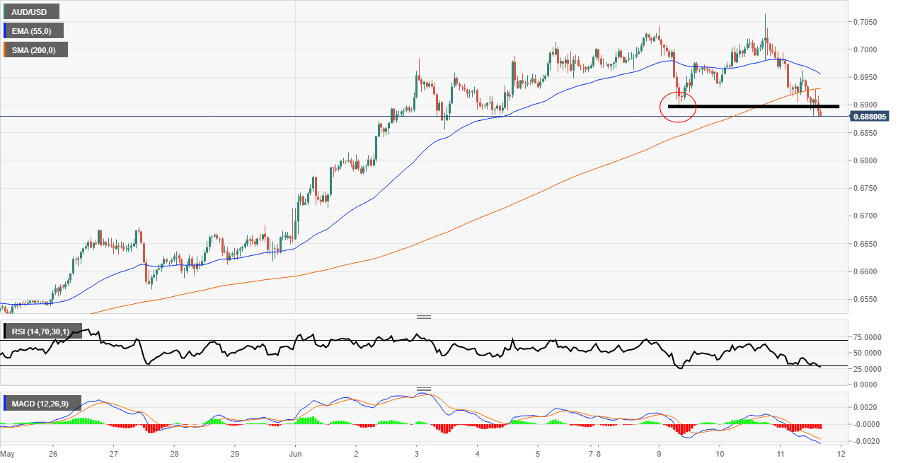 AUD/USD break lower