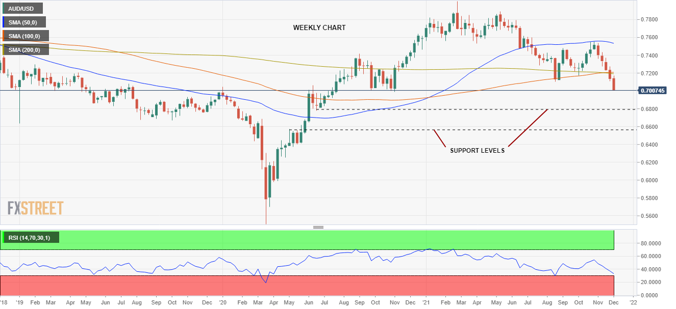 AUD / USD falls to new yearly lows around 0.7005, bears target 0.7000