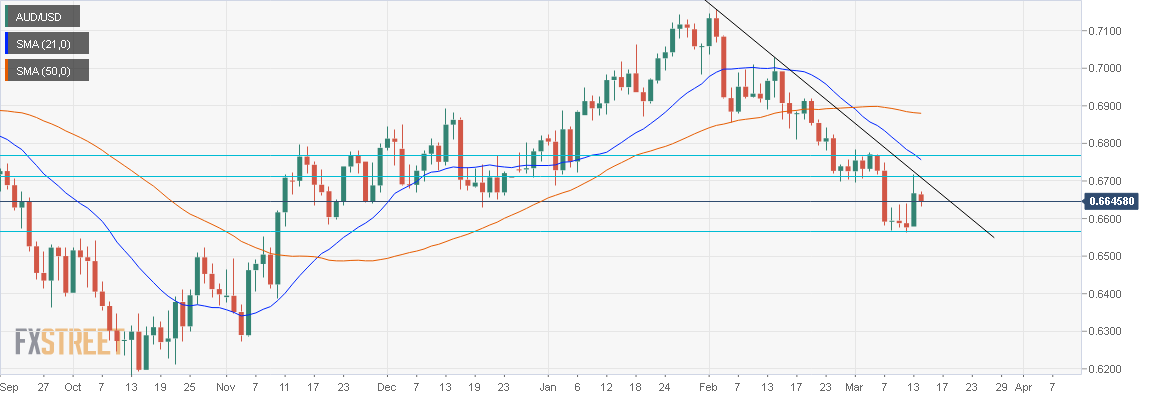 Ценовой анализ AUD/USD: пара отскочила от 0,6560 и остановилась на нисходящей линии тренда.