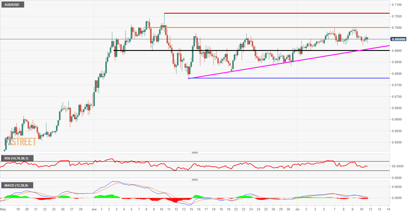 AUD/USD Technical Analysis