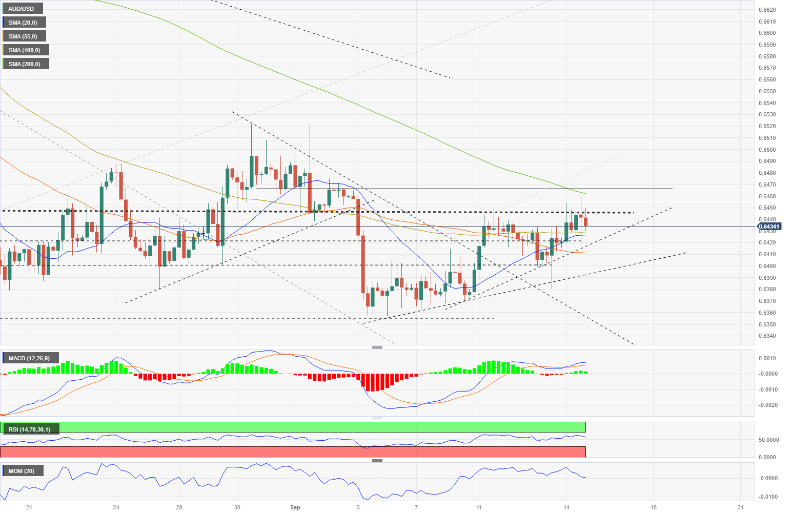 AUD/USD Price Forecast - Australian Dollar Continues Around 50 Day EMA