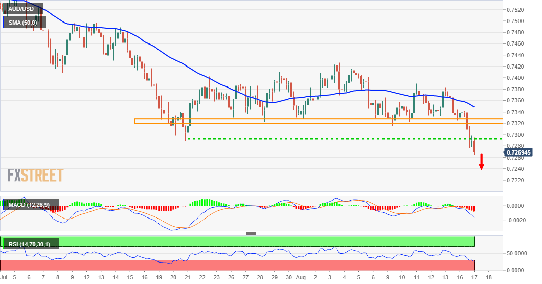 Bears take control near the lowest level since November 2020