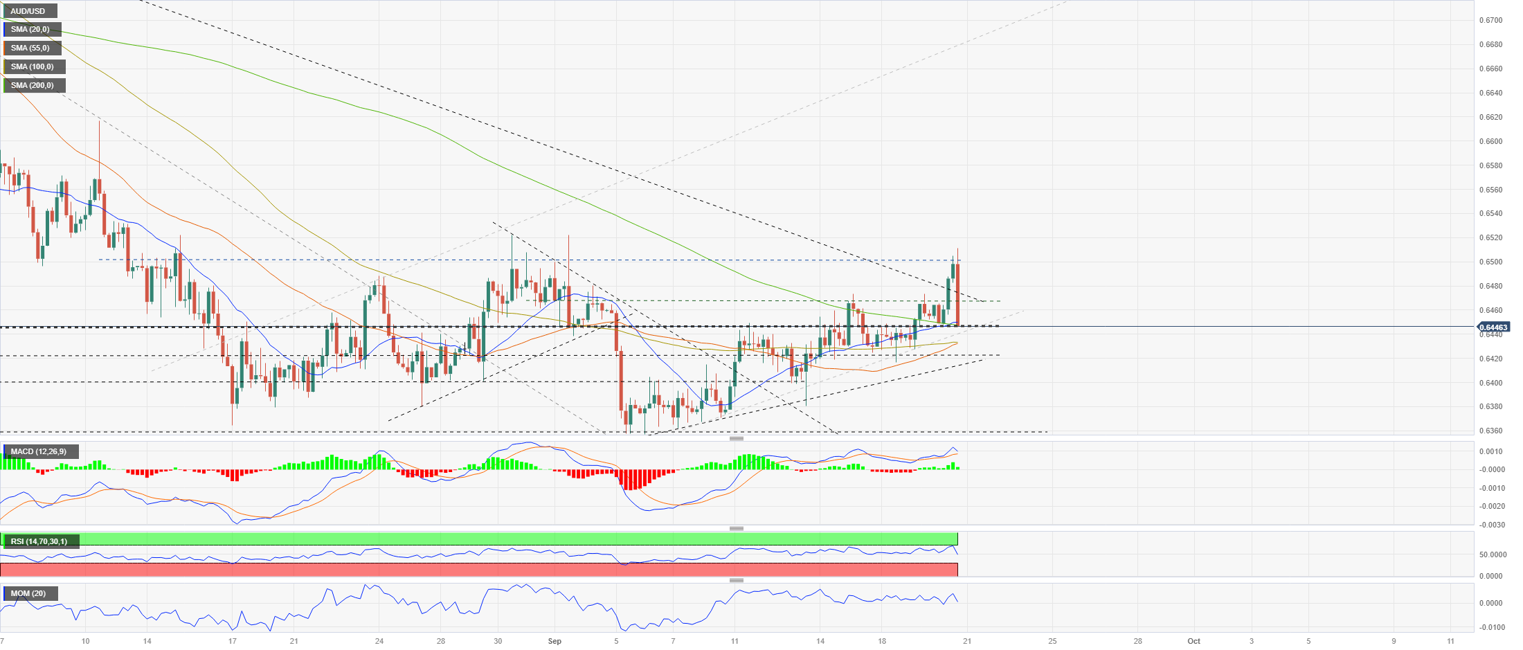 AUD/USD Poised To Test 50-Day SMA After Clearing Opening Range For July