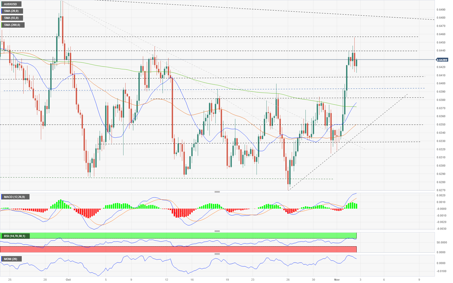 AUD/USD Consolidates Around Yearly Low Ahead Of US NFP Report