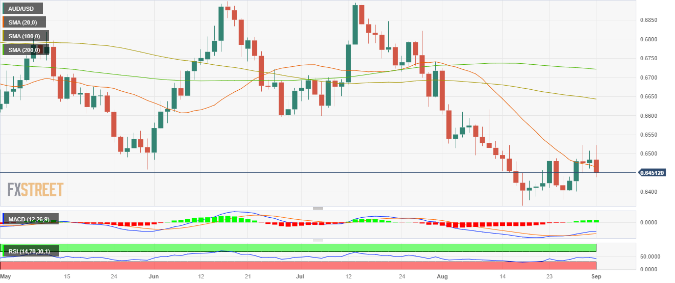 Пара AUD/USD снижается до 0,6450 на фоне восстановления доллара США.