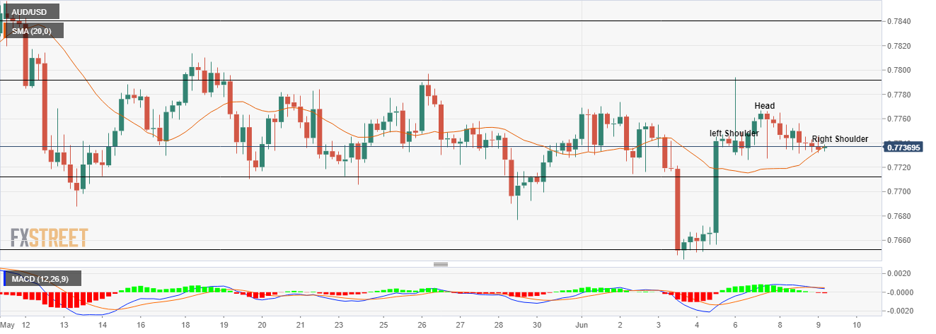 Grafik AUD/USD