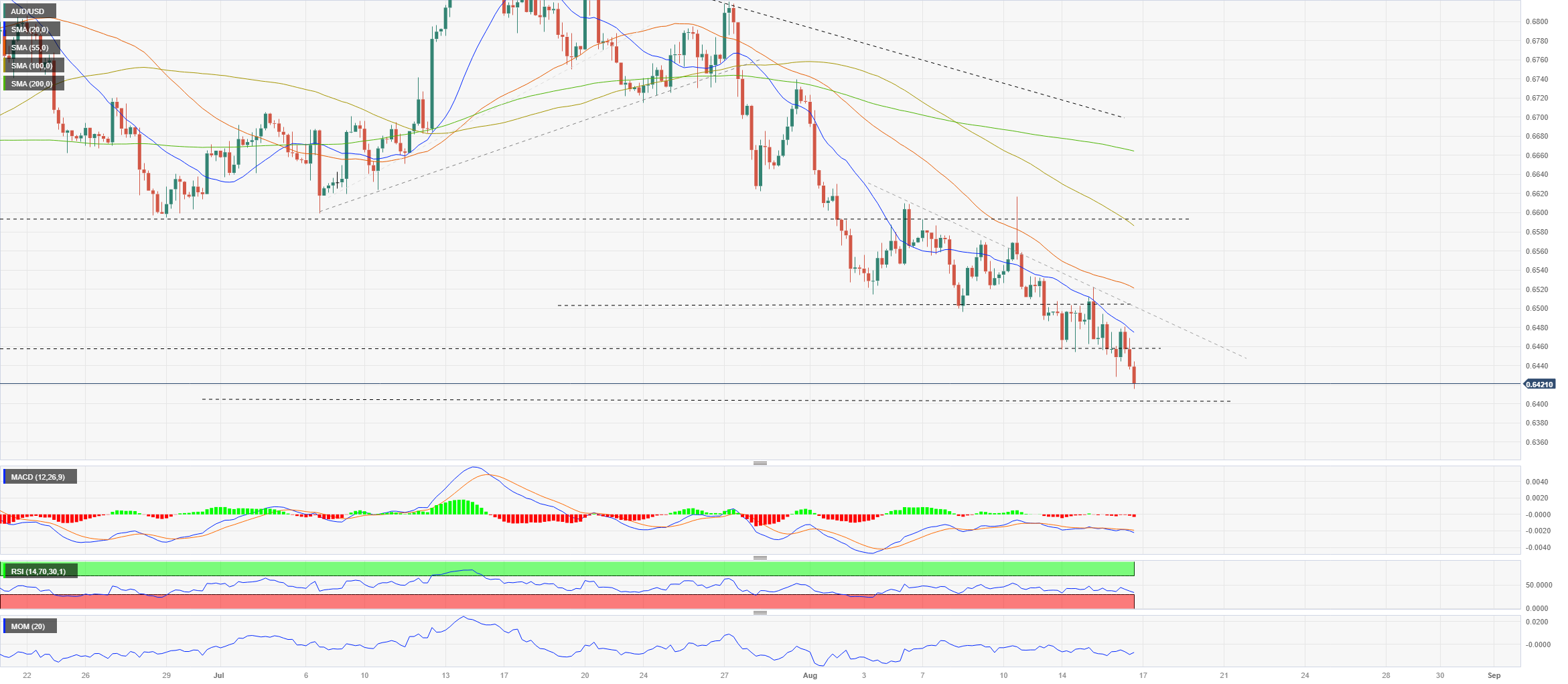 AUD/USD Daily Forecast - Australian Dollar Remains Under Significant  Pressure