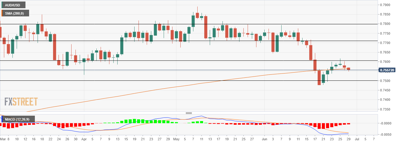 Grafik AUD/USD