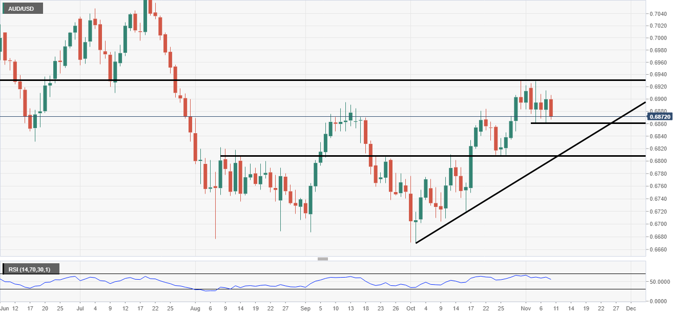 AUD/USD Tageschart