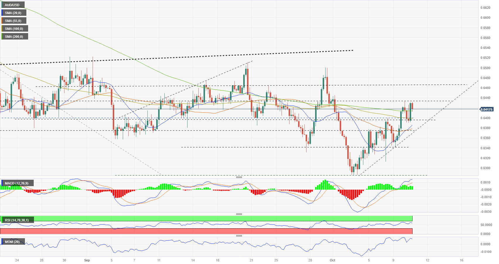 AUD/USD to test 50-Day SMA on break above monthly opening range