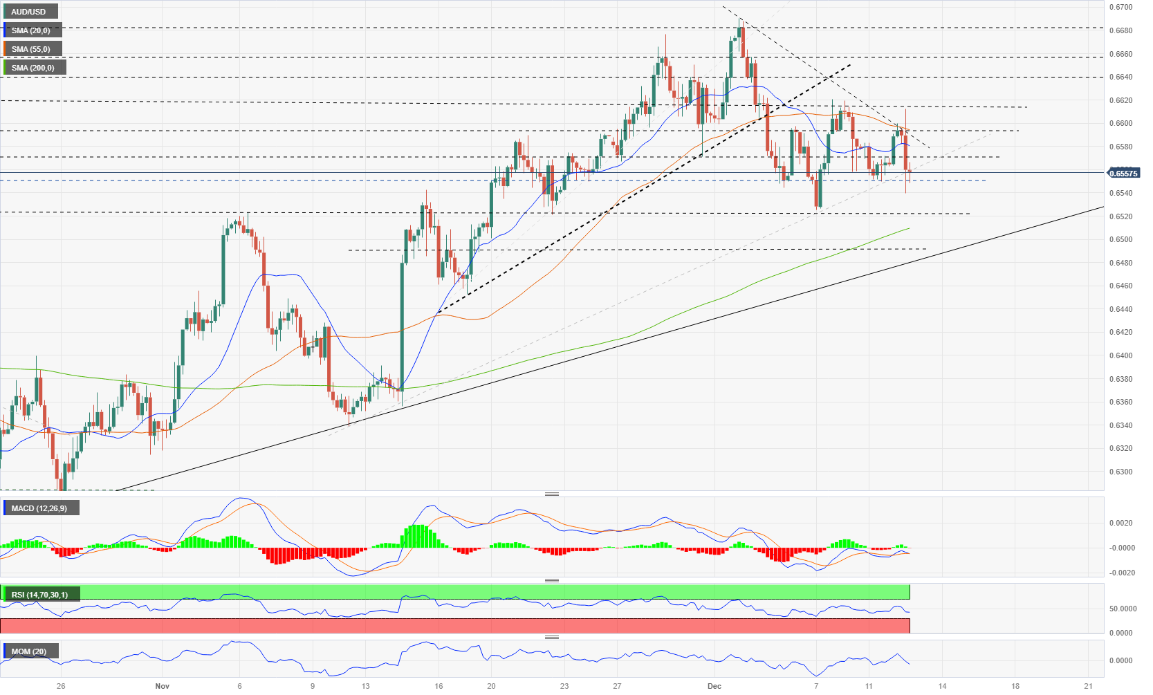 Shorting AUD/USD After the Rejection at the 50 SMA - Forex News by FX  Leaders