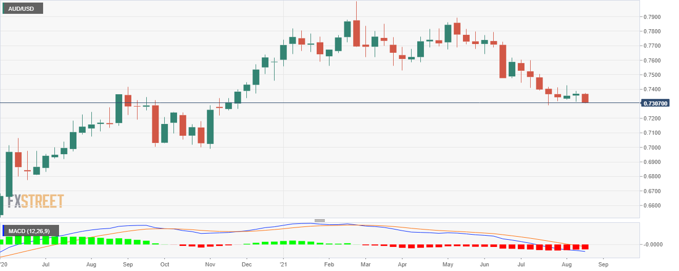 Grafik AUD/USD