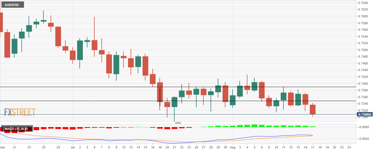 Grafik AUD/USD