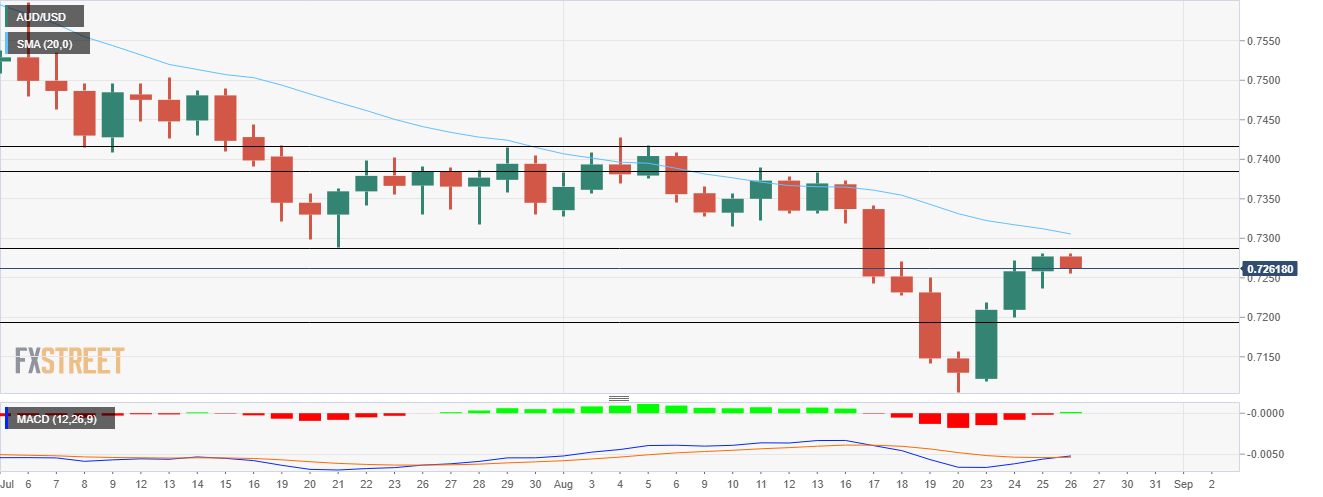 Grafik AUD/USD