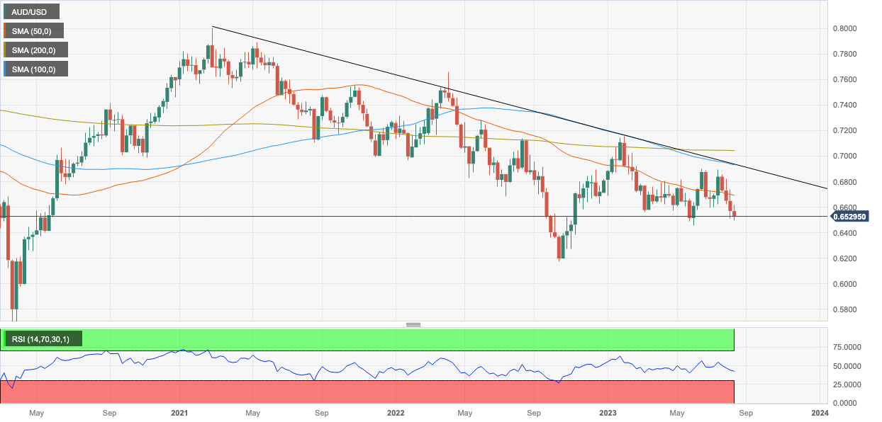 AUD/USD falls to 0.64 amid china tensions - PAN Finance