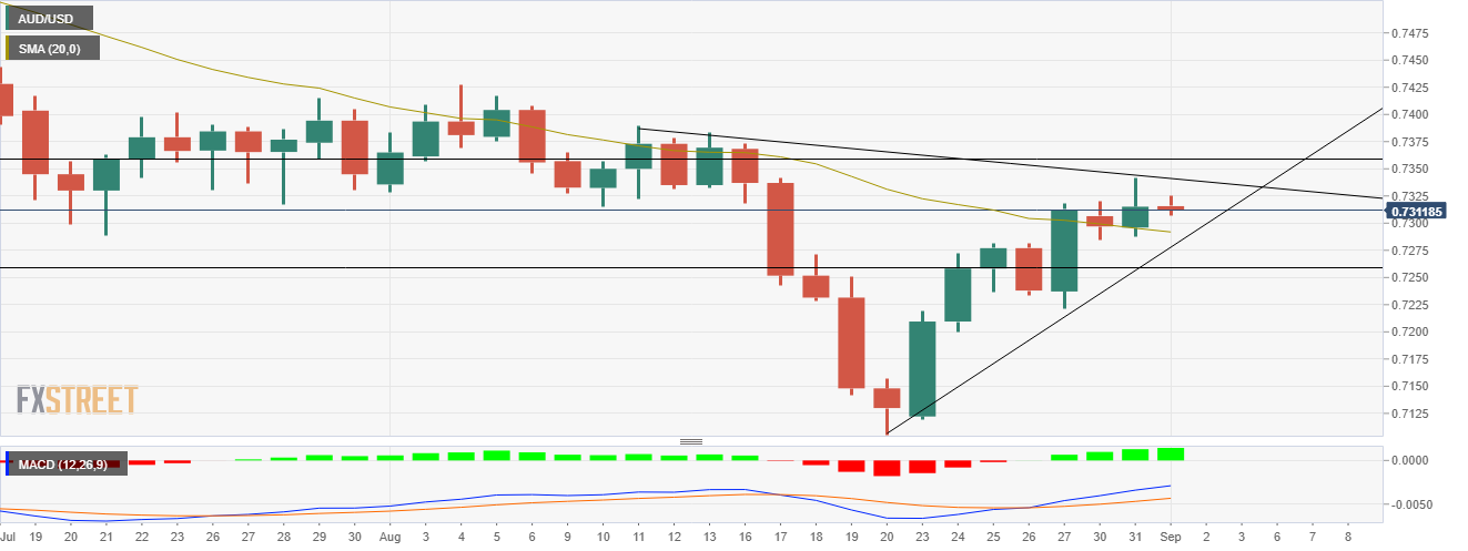Grafik AUD/USD