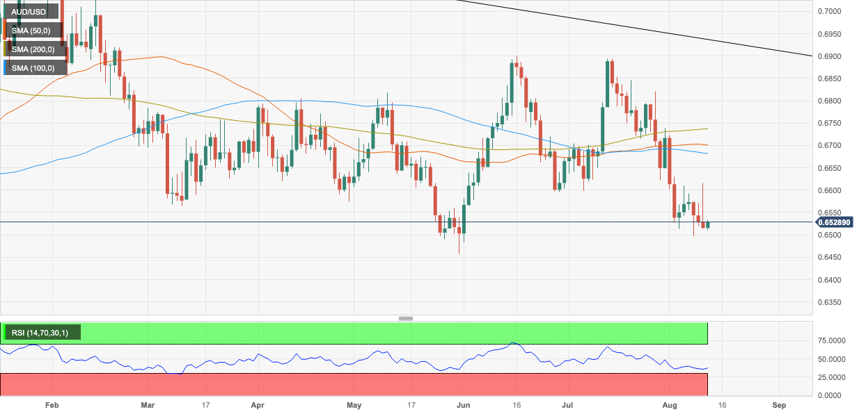 AUD/USD falls to 0.64 amid china tensions - PAN Finance