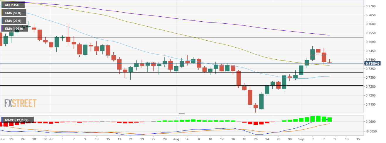 Grafik AUD/USD