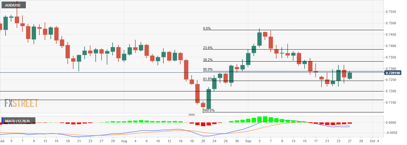 AUD/USD Price Analysis: Bulls flirt with 200-hour SMA/50% Fibo. confluence,  US NFP awaited