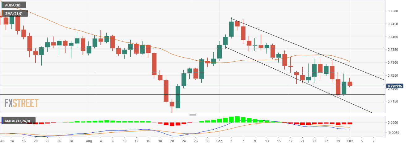 Grafik AUD/USD