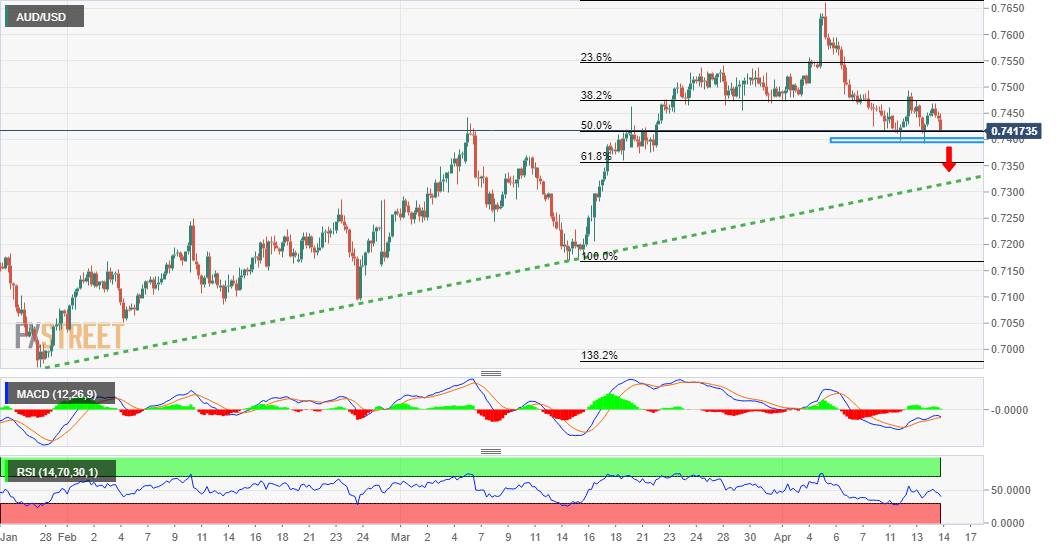 Bears look to take control, waiting for a break below 0.7400