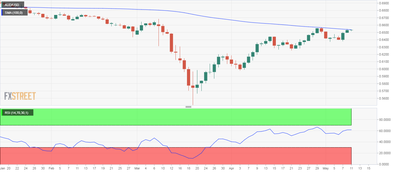 AUD/USD