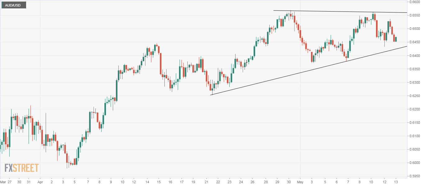 AUD/USD