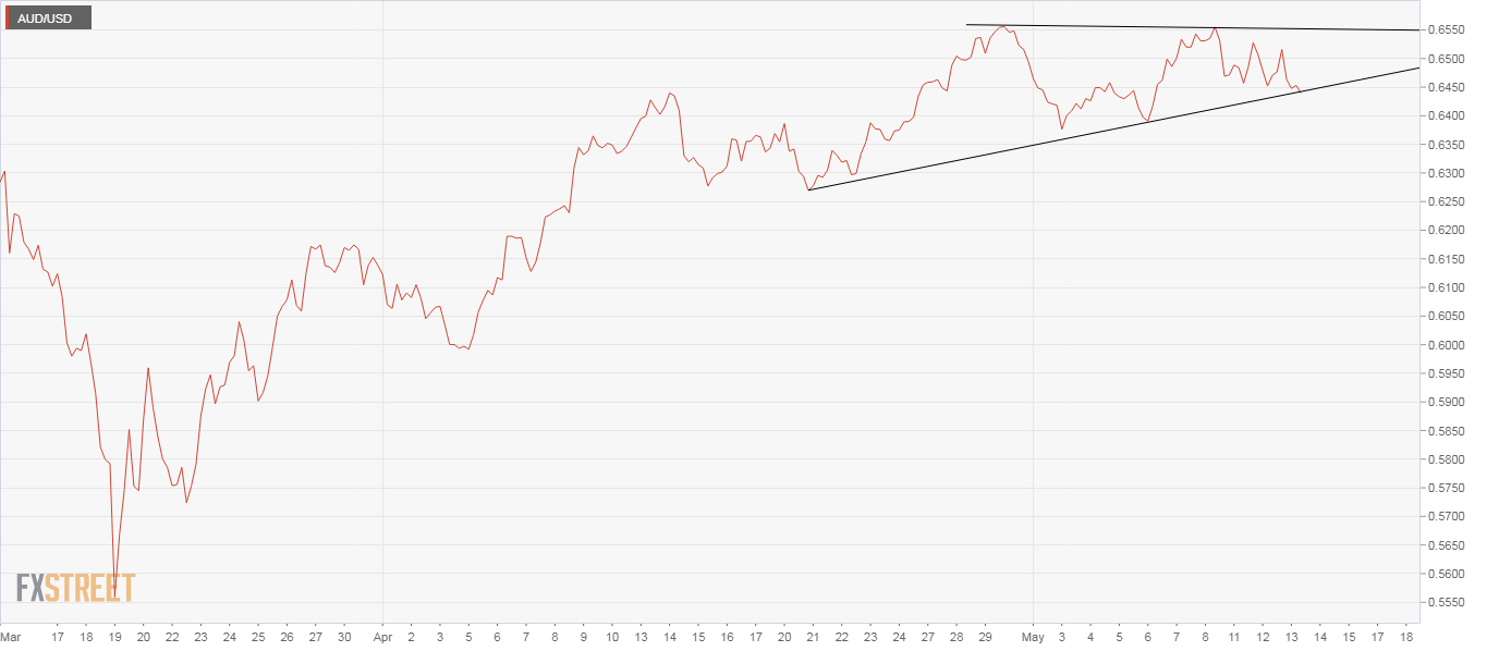 AUD/USD
