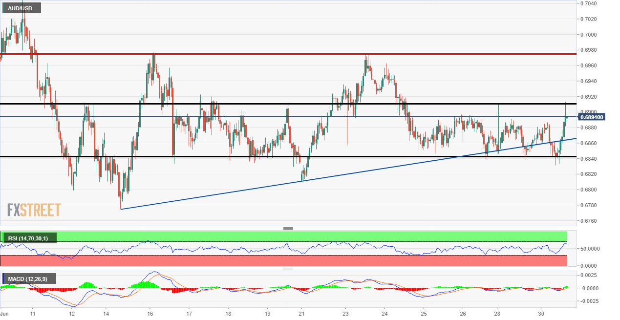 AUD/USD Technical Analysis