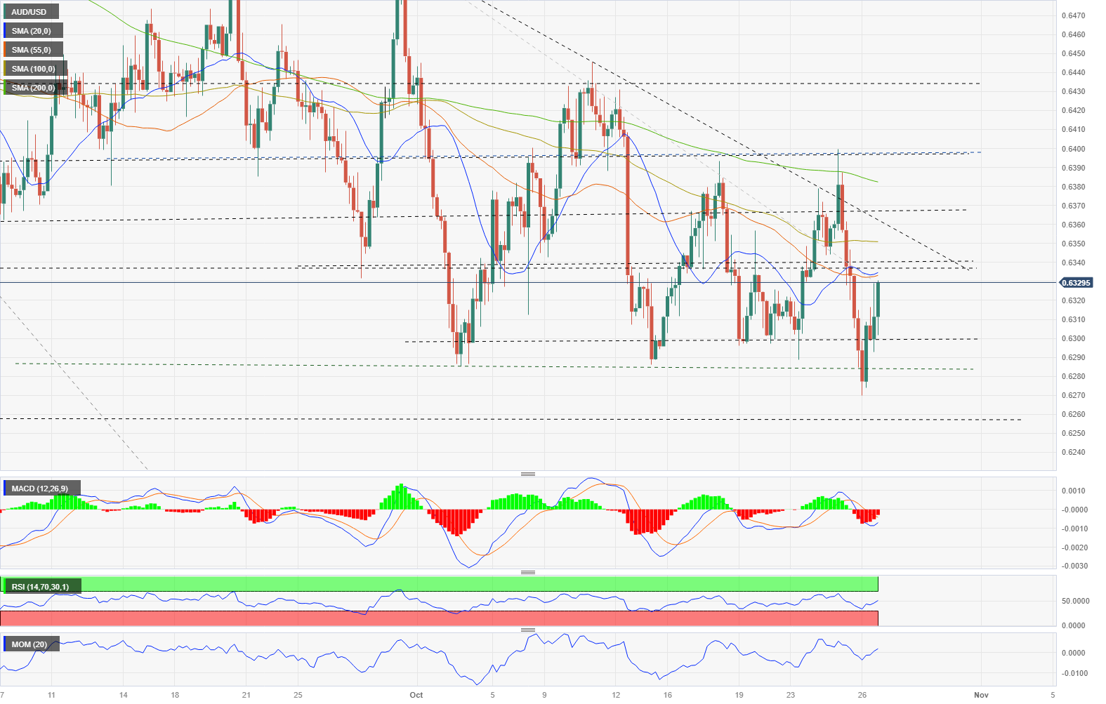 Shorting AUD/USD After the Rejection at the 50 SMA - Forex News by FX  Leaders
