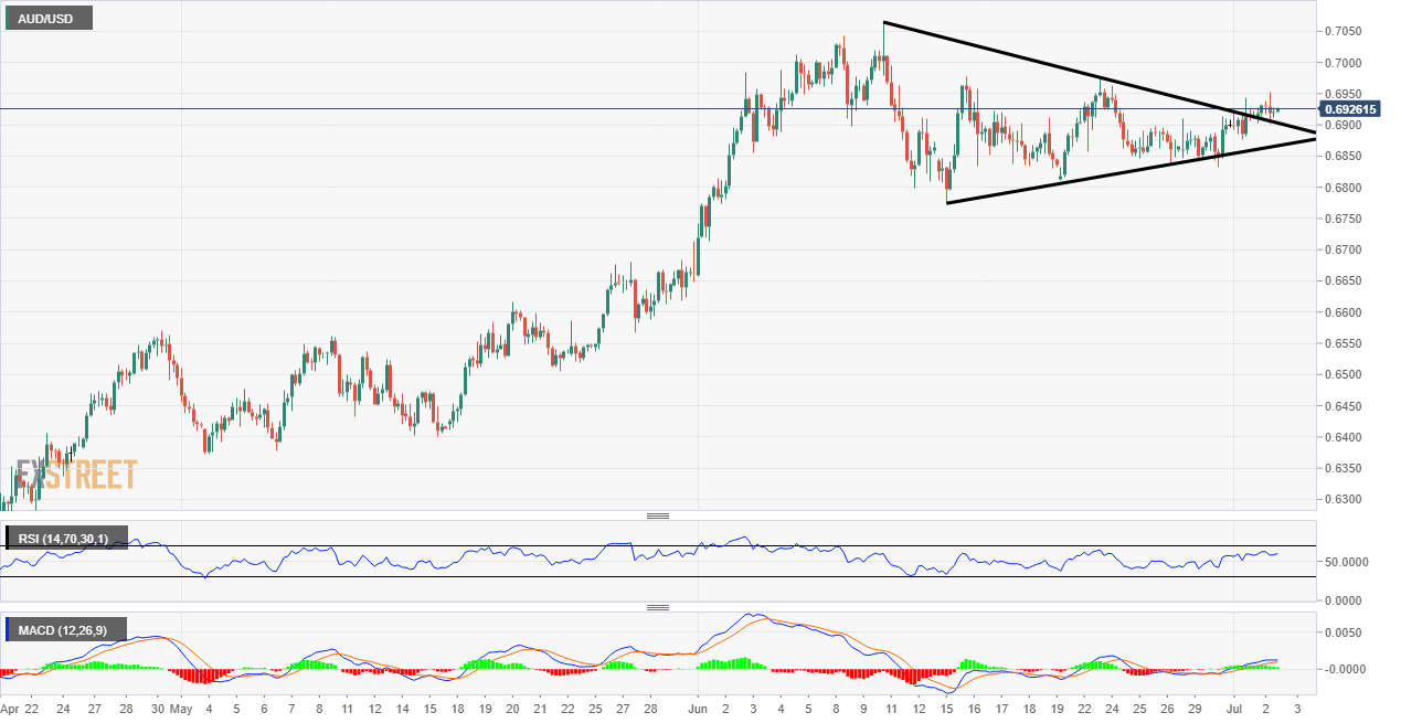 AUD/USD Technical Analysis