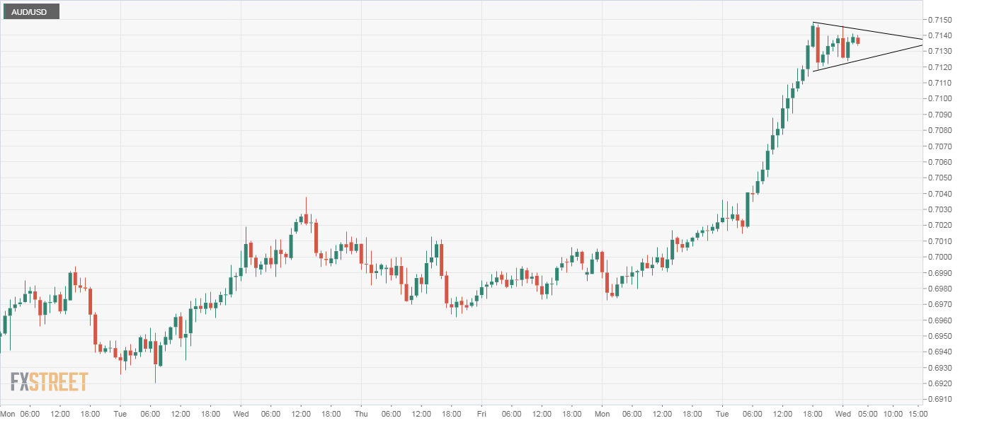 AUD/USD