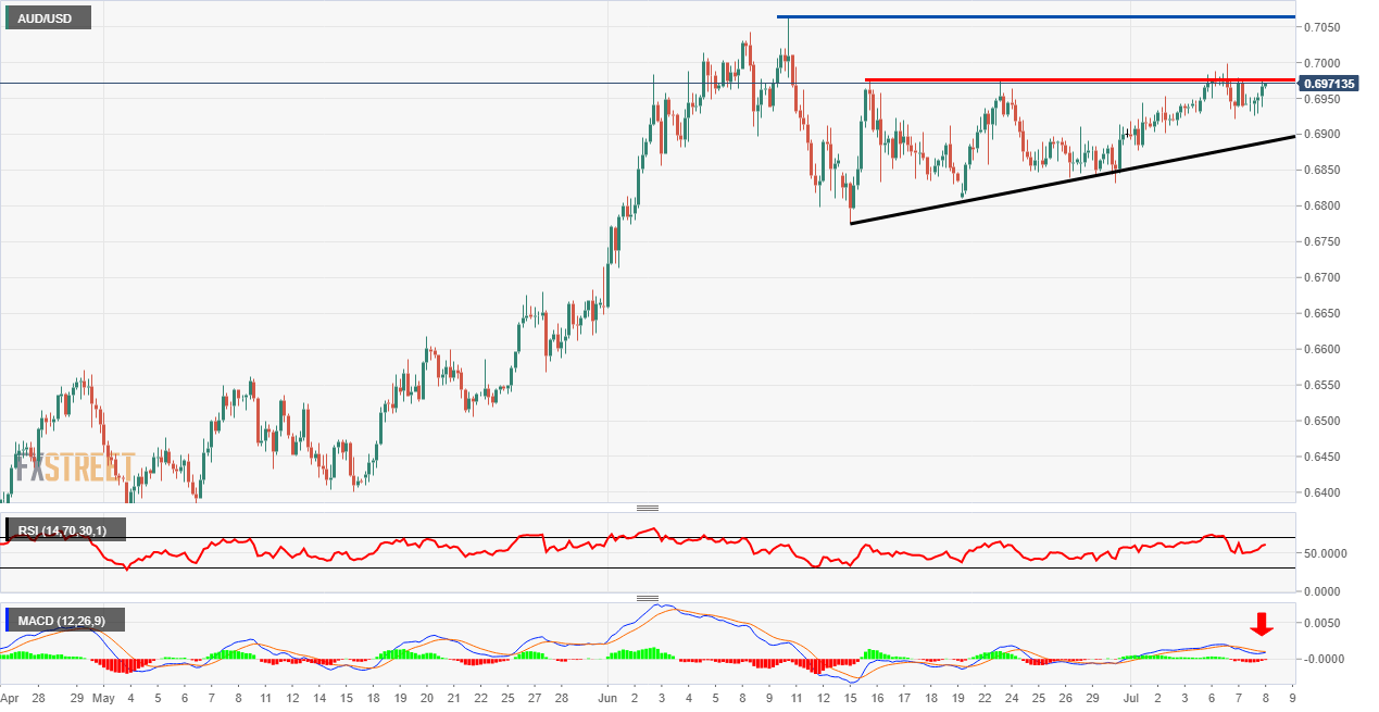 AUD/USD Chart Patterns