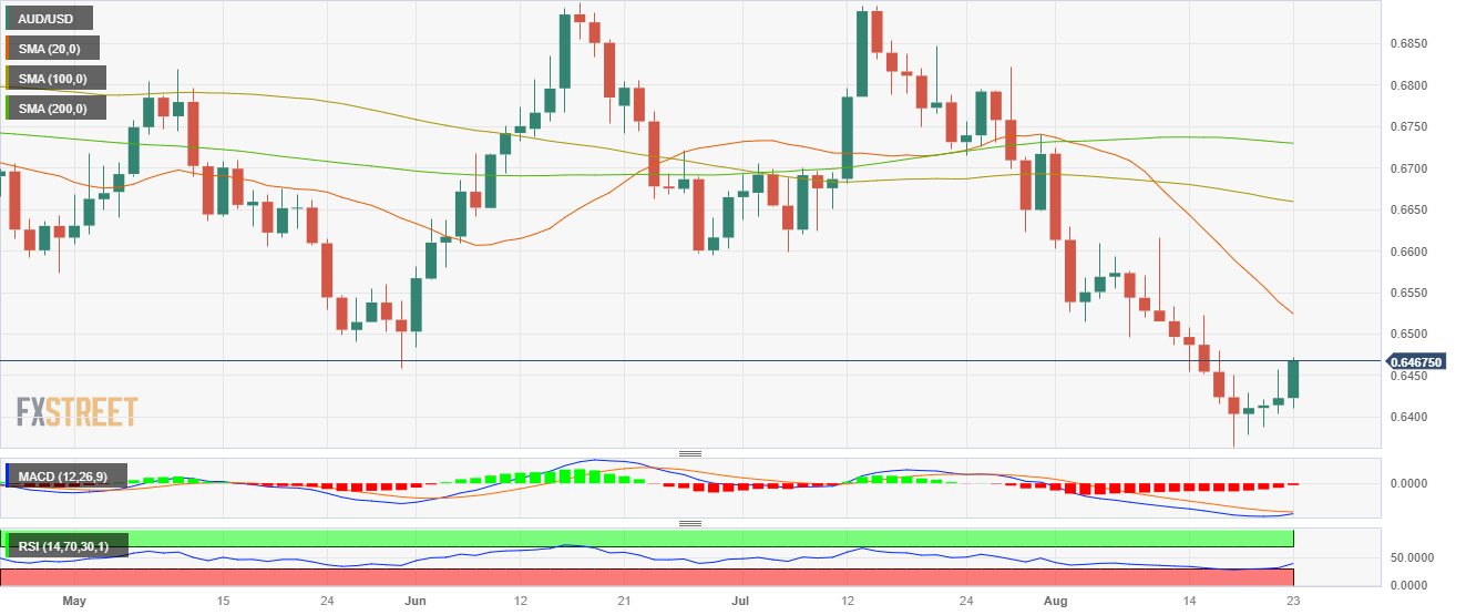 Пара AUD/USD выросла выше 0,6450 на фоне слабости доллара США